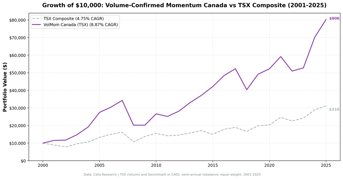 Growth of $1 invested in Volume-Confirmed Momentum Canada vs TSX Composite from 2001 to 2025.