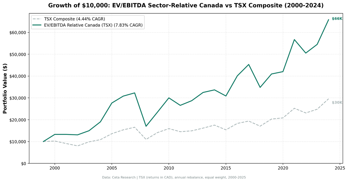EV/EBITDA sector-relative strategy on TSX vs the TSX Composite, cumulative returns 2000-2024.