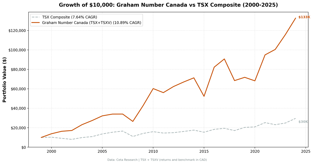 Cumulative growth of Graham Number Canada strategy vs TSX Composite, 2000–2024