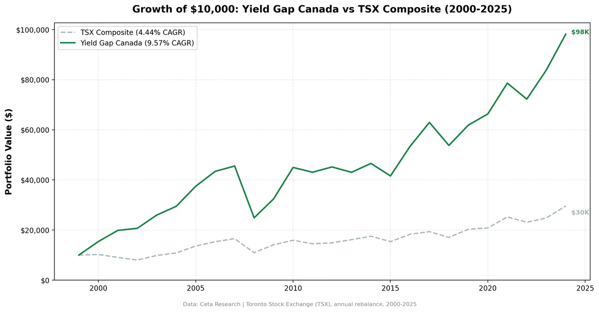 Growth of $10,000: Yield Gap Canada vs TSX Composite (2000-2025)