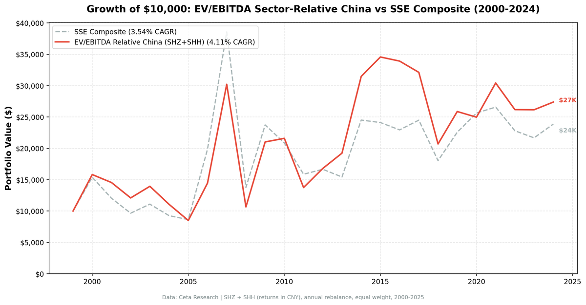 EV/EBITDA sector-relative strategy on China A-shares (SHZ+SHH) vs the SSE Composite, cumulative returns 2000-2024.