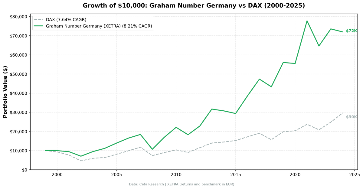 Cumulative growth of Graham Number Germany strategy vs DAX, 2000–2024 (returns in EUR)