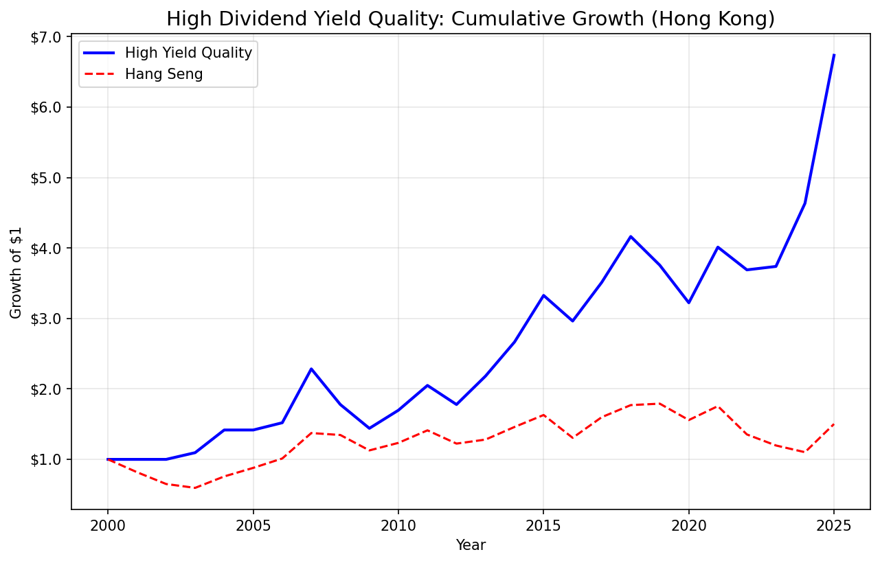 Growth of $10,000 invested in high dividend yield quality screen on Hong Kong stocks from 2000 to 2025.