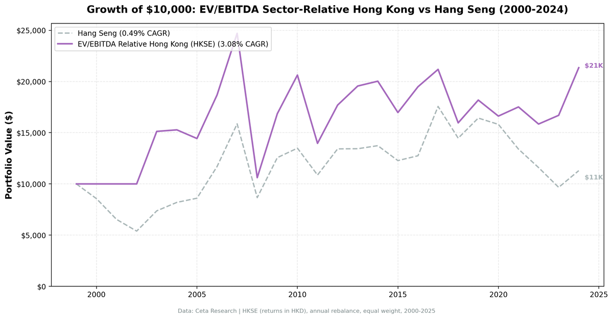 EV/EBITDA sector-relative strategy on HKSE vs the Hang Seng, cumulative returns 2000-2024. Strategy returned 113.55% total over 22 invested years.