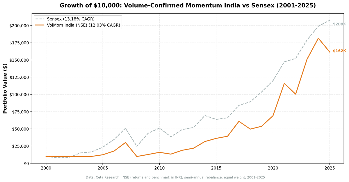 Growth of $1 invested in Volume-Confirmed Momentum India vs Sensex from 2001 to 2025.