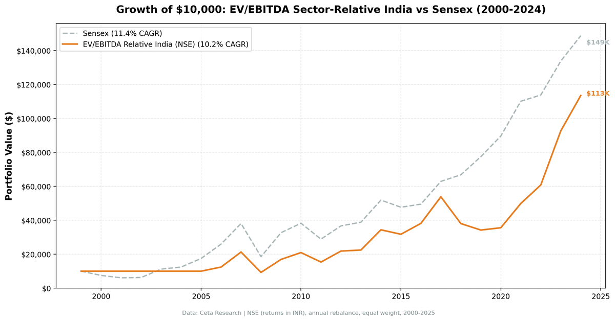 Growth of investment in EV/EBITDA sector-relative India strategy vs Sensex from 2000 to 2025, showing high-volatility trajectory