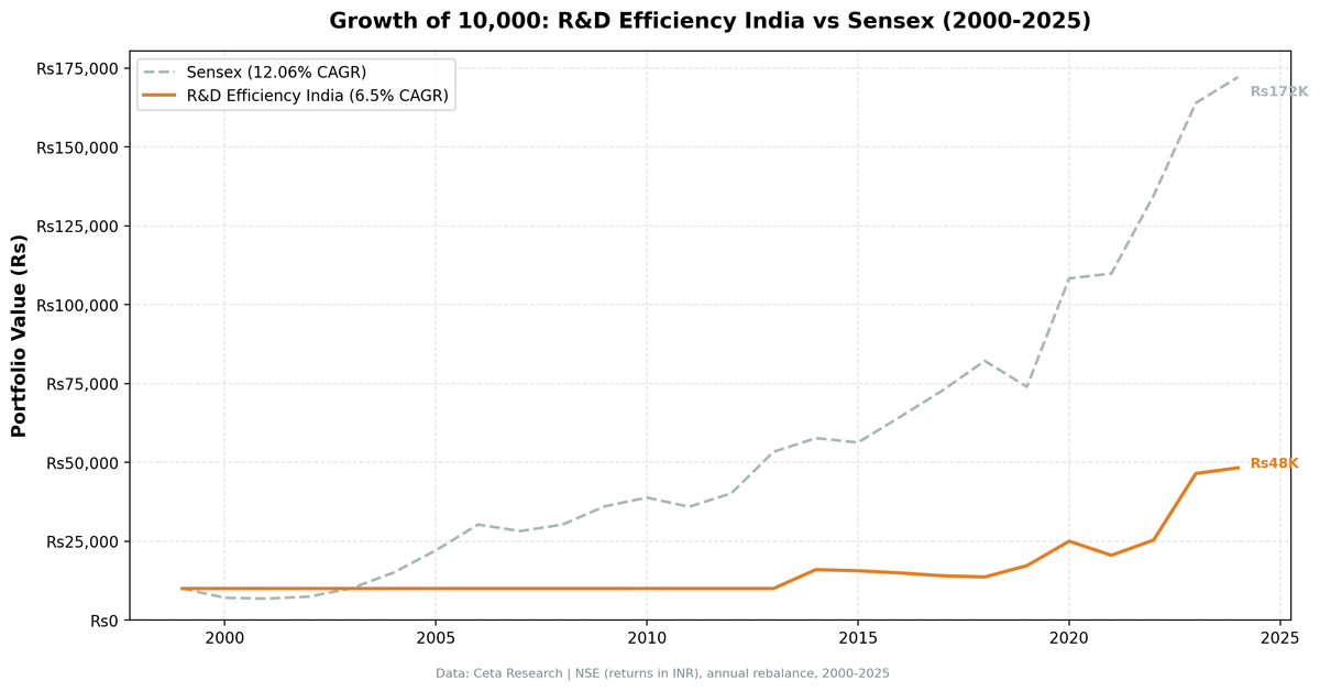 Growth of 10,000 rupees in the R&D Efficiency screen on the NSE, 2000 to 2024, ending at 48,247 rupees against 172,157 for the Sensex, a 6.50% CAGR against 12.06%, with 14 years in cash.