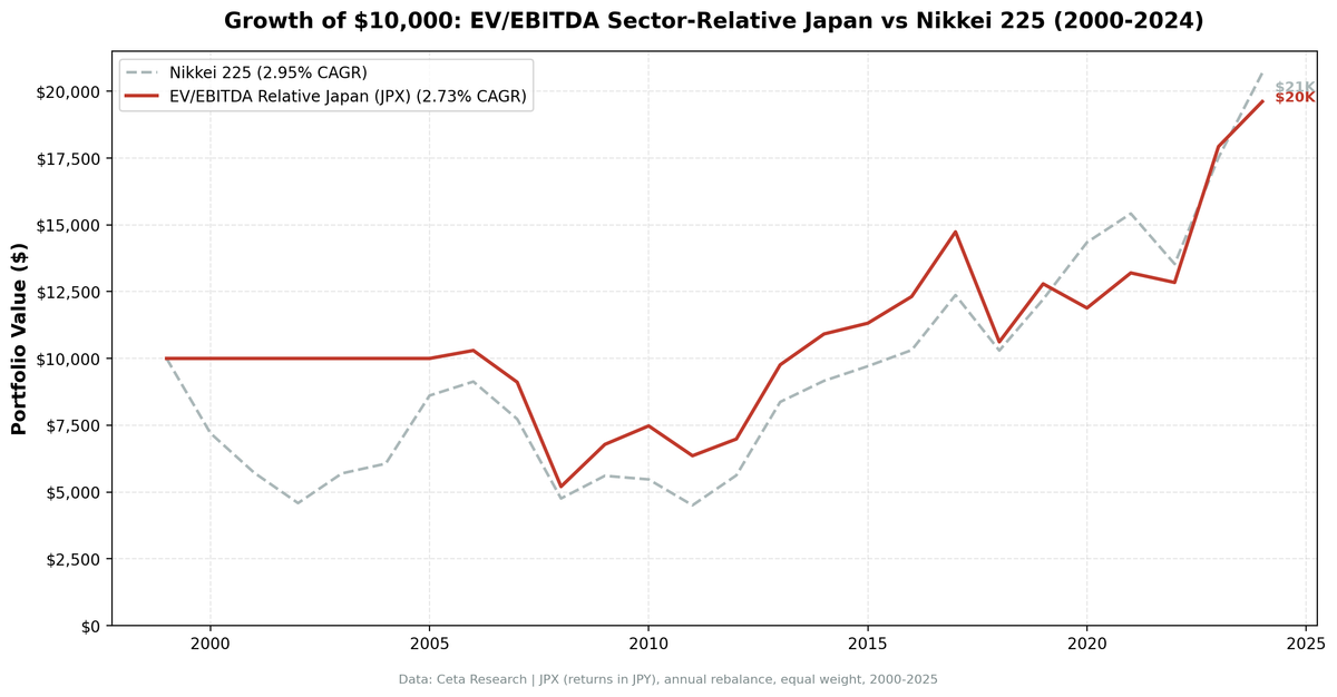 EV/EBITDA sector-relative strategy on JPX vs Nikkei 225 cumulative returns 2000-2024. Strategy returned 96.15% total.