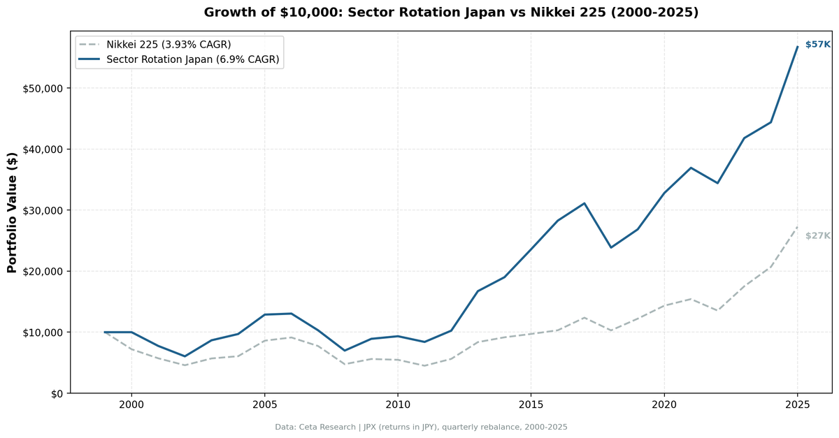 Growth of JPY 1,000,000 in Sector Mean Reversion Japan (JPX) vs Nikkei 225 from 2000 to 2025