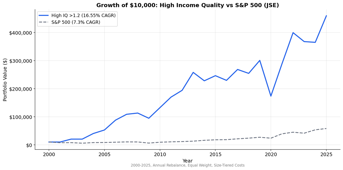 Cumulative growth of high, medium, and low income quality portfolios on JSE (Johannesburg) stocks vs S&P 500, 2000-2025.