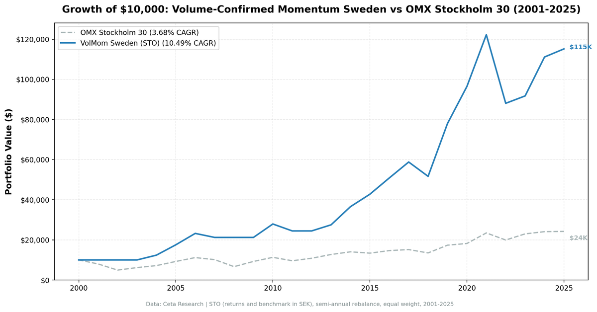 Growth of $10,000 invested in Volume-Confirmed Momentum Sweden vs OMX Stockholm 30 from 2001 to 2025.