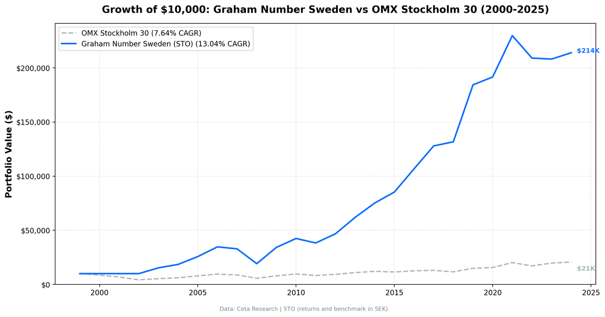 Cumulative growth of Graham Number Sweden strategy vs OMX Stockholm 30, 2000–2024