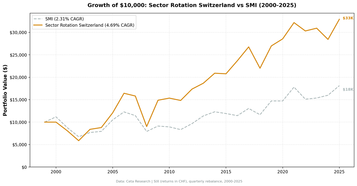 Growth of CHF 10,000 in Sector Mean Reversion Switzerland (SIX) vs SMI from 2000 to 2025