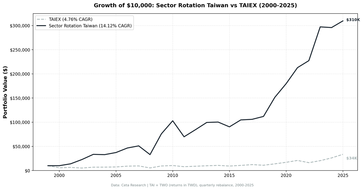 Growth of TWD 10,000 invested in Taiwan sector mean reversion strategy (TAI + TWO) vs TAIEX from 2000 to 2025