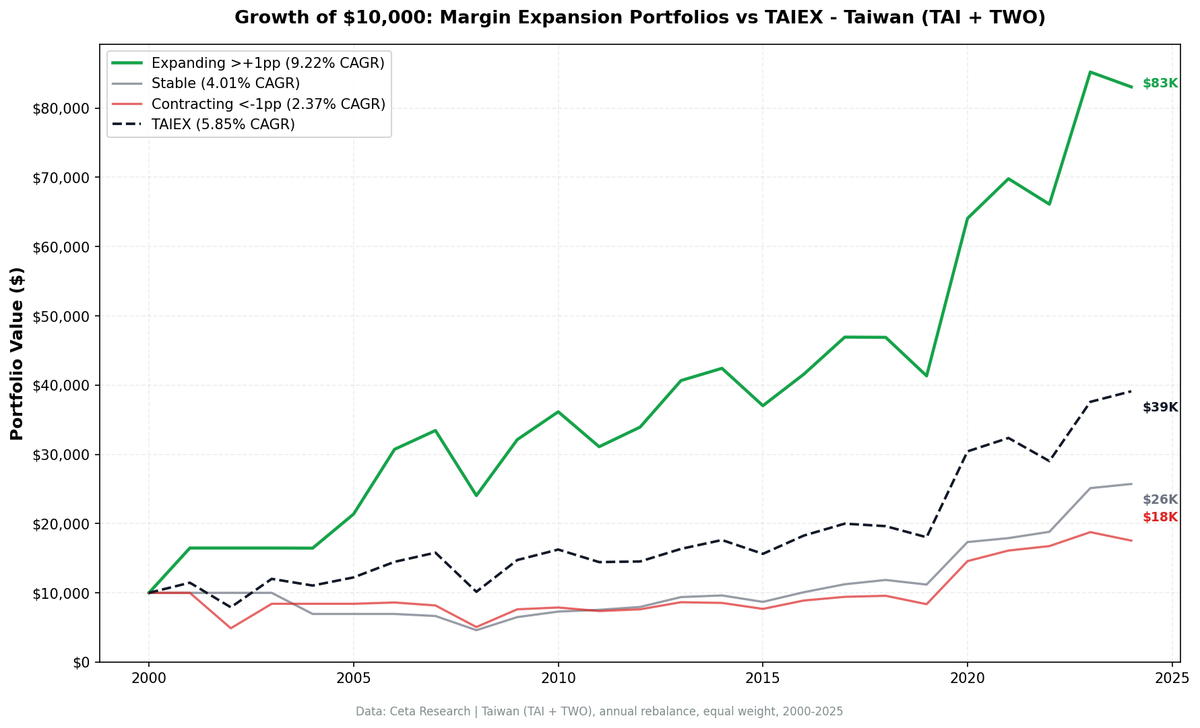 Growth comparison of expanding vs contracting margin portfolios in Taiwan from 2001 to 2025.