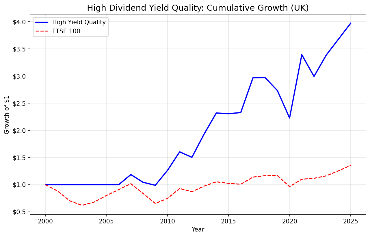 Growth of $10,000 invested in high dividend yield quality screen on UK stocks from 2000 to 2025.