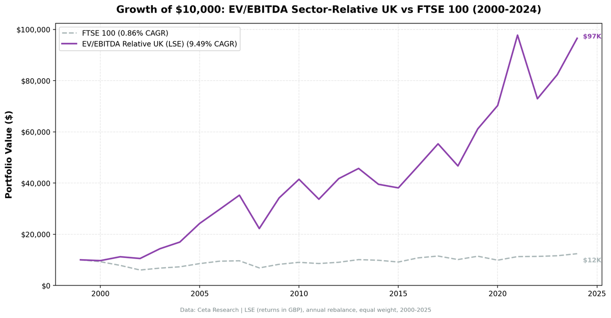 Growth of $10,000 invested in EV/EBITDA sector-relative UK strategy vs FTSE 100 from 2000 to 2025, showing steady outperformance with lower drawdowns