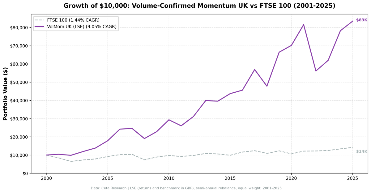 Growth of $10,000 invested in Volume-Confirmed Momentum UK vs the FTSE 100 from 2001 to 2025.