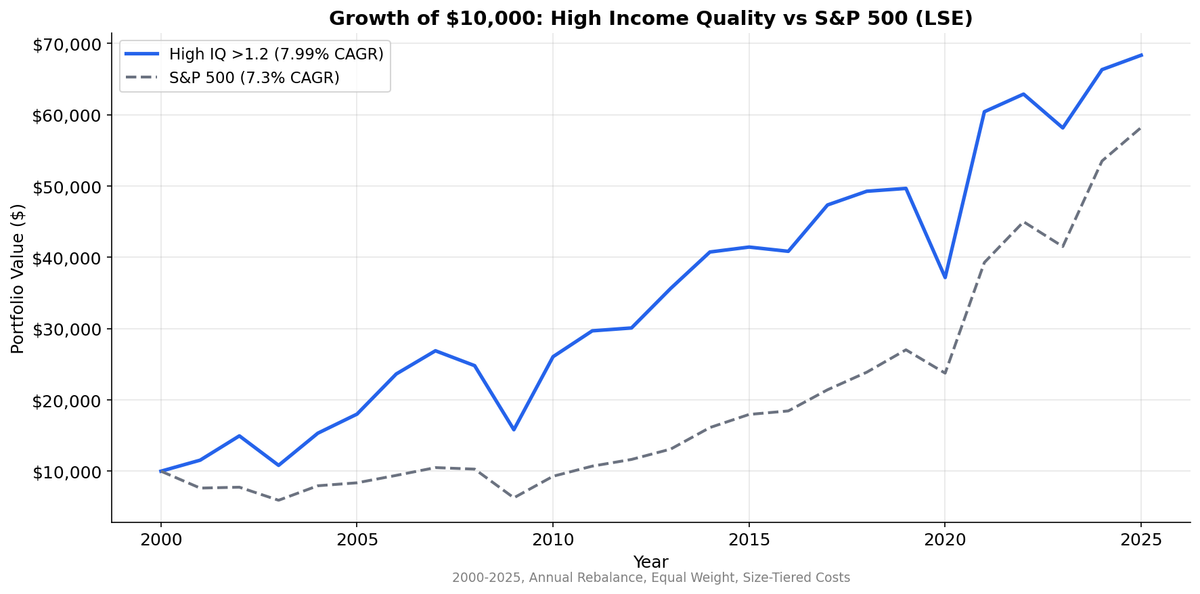 Cumulative growth of high, medium, and low income quality portfolios on LSE stocks vs S&P 500, 2000-2025.