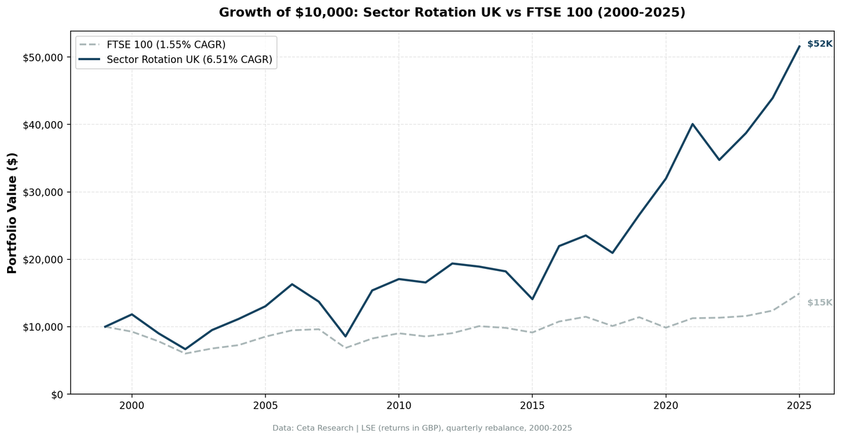 Growth of £10,000 in Sector Mean Reversion UK (LSE) vs FTSE 100 from 2000 to 2025