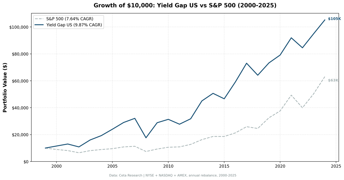 Growth of $10,000: Yield Gap US vs S&P 500 (2000-2025)
