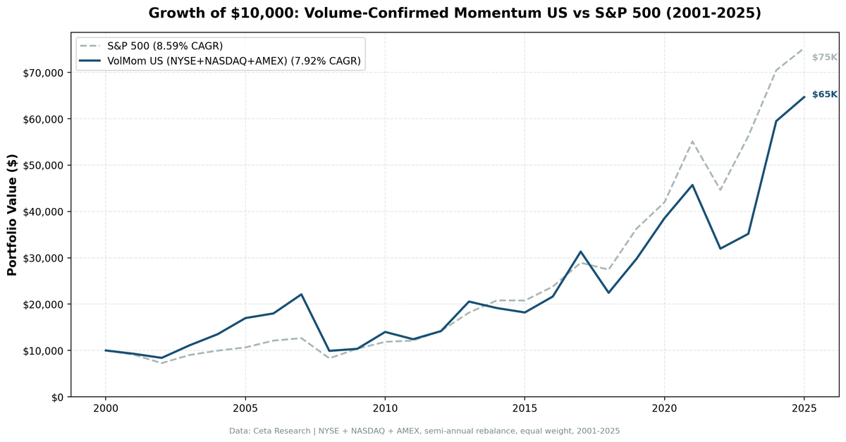 Growth of $1 invested in Volume-Confirmed Momentum US vs S&P 500 from 2001 to 2025.