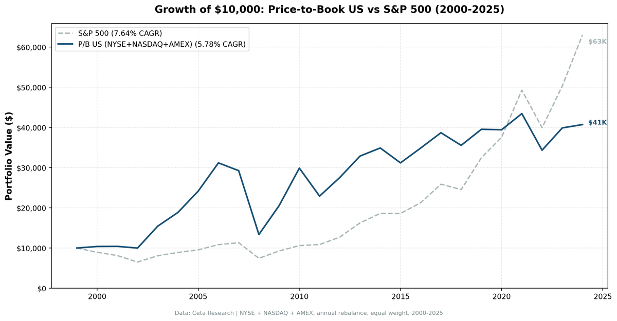 Growth of $10,000 invested in Price-to-Book Value Screen vs S&P 500 from 2000 to 2025