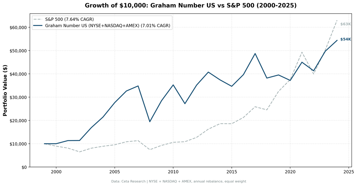 Cumulative growth of $10,000: Graham Number strategy vs SPY (2000–2024), NYSE, NASDAQ, AMEX