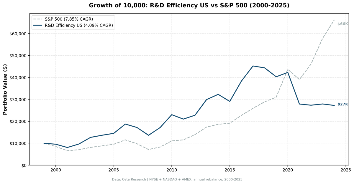 Growth of $10,000 invested in the R&D Efficiency screen vs the S&P 500 from 2000 to 2024, ending at $27,246 against $66,167, with two distinct performance regimes split around 2013.