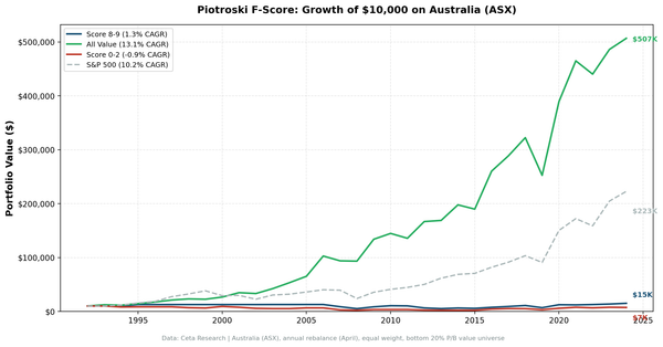 Cumulative growth chart comparing Piotroski Score 8-9 vs Score 0-2 portfolios on ASX over 32 years