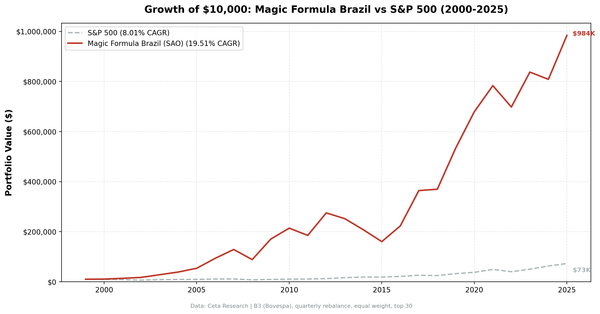 Growth of $10,000 invested in Magic Formula Brazil (SAO) vs Bovespa from 2000 to 2025.
