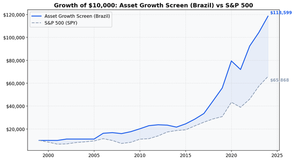 Growth of $10,000 invested in Asset Growth Anomaly Screen on SAO vs Bovespa from 2000 to 2025.