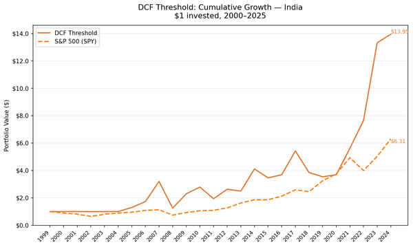 DCF Threshold strategy cumulative growth vs S&P 500, India BSE/NSE 2000–2025.