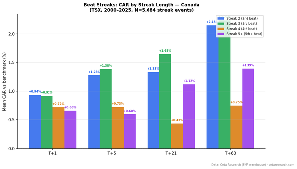 Grouped bar chart showing cumulative abnormal returns by beat streak length at T+1, T+5, T+21, and T+63 windows for Canadian TSX stocks 2000-2025.