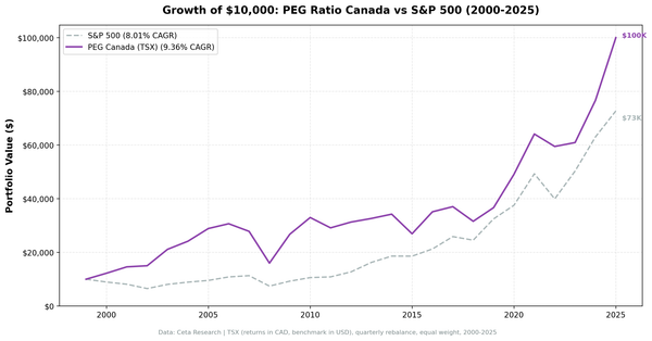 Growth of $10,000 invested in PEG ratio strategy on TSX vs TSX Composite, 2000-2025