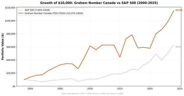 Cumulative growth of Graham Number Canada strategy vs TSX Composite, 2000–2024