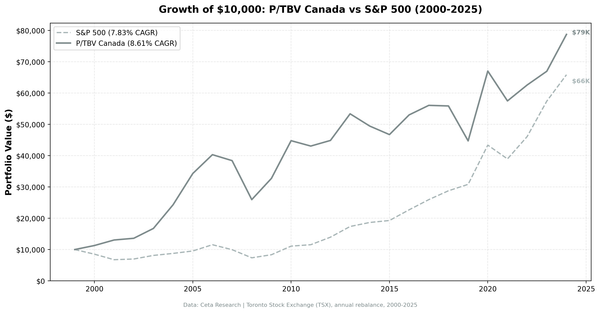 P/TBV Strategy in Canada: 25 Years, 0.77% Annual Edge, and an Honest Assessment