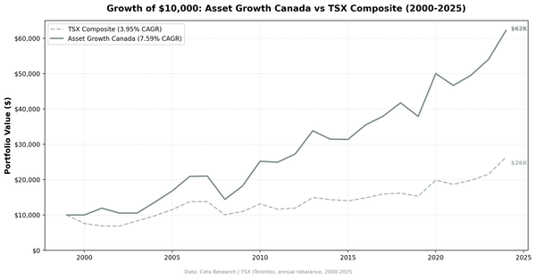 Growth of $10,000 invested in Asset Growth Anomaly Screen on TSX vs TSX Composite from 2000 to 2025.