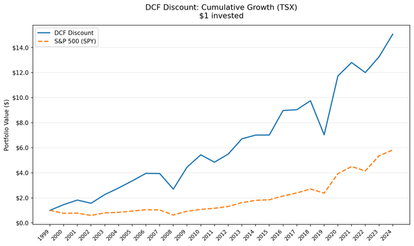 Growth of $10,000 invested in DCF Discount strategy on TSX vs TSX Composite, 2000-2025