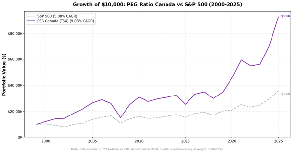 Growth of $10,000 invested in PEG ratio strategy on TSX vs TSX Composite, 2000-2025