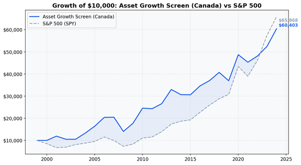 Growth of $10,000 invested in Asset Growth Anomaly Screen on TSX vs TSX Composite from 2000 to 2025.