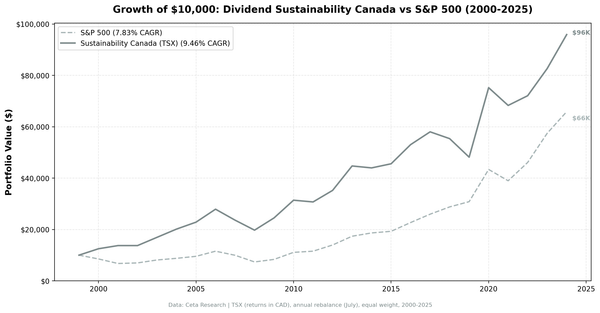 Growth of $10,000 invested in Dividend Sustainability Canada vs TSX Composite from 2000 to 2025.