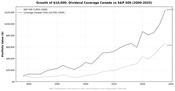 Growth of $10,000 invested in Dividend Coverage Canada vs TSX Composite from 2000 to 2025. Coverage grew to $121K.
