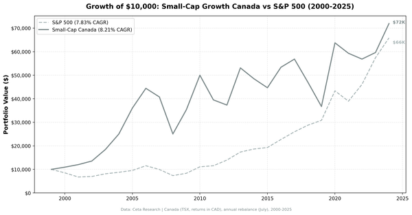 Growth of $10,000 invested in Small-Cap Growth Canada vs S&P 500 from 2000 to 2025.