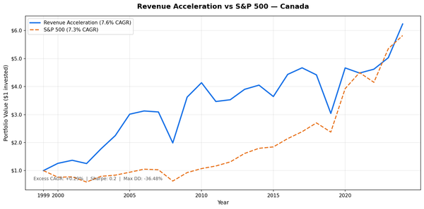 Revenue Acceleration strategy vs S&P 500 cumulative growth, Canada (TSX) 2000–2025.