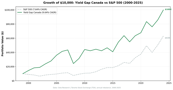 Growth of $10,000: Yield Gap Canada vs TSX Composite (2000-2025)