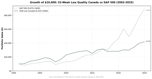 52-Week Low Quality: 24-Year Canada Backtest (TSX)