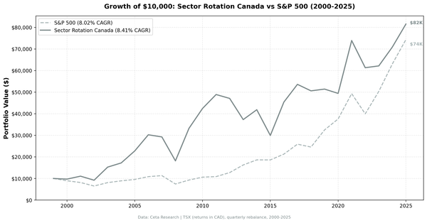 Growth of CAD $10,000 in Sector Mean Reversion Canada (TSX) vs S&P 500 from 2000 to 2025