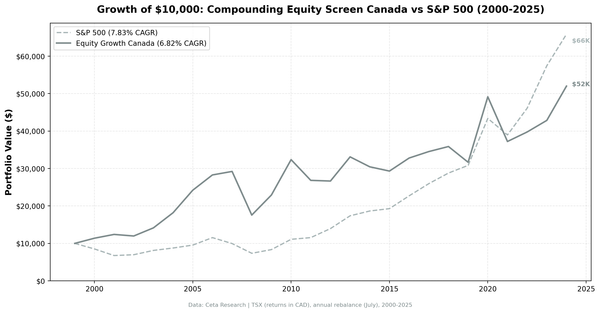 Growth of $10,000 invested in the Compounding Equity Screen Canada vs S&P 500 from 2000 to 2025.