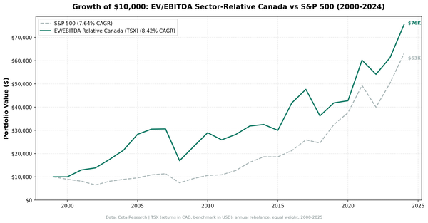 EV/EBITDA sector-relative strategy on TSX vs S&P 500 cumulative returns 2001-2025. Strategy returned 655.27% total vs 530.71% for SPY.